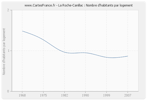 La Roche-Canillac : Nombre d'habitants par logement